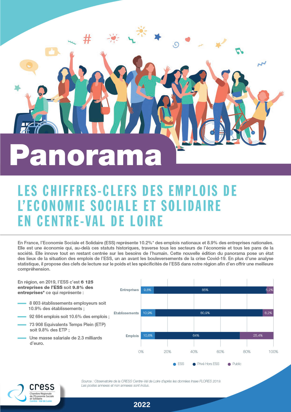 Panorama : les chiffres clés de l’emploi de l’ESS en Centre-Val de Loire